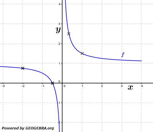 Die Funktion f mit f(x)= \frac {1}{2x}+1 (siehe Grafik) ist gegeben. (Grafik A220301 im Aufgabensatz 3 Blatt 2/2 Fortgeschritten zur momentanen Änderungsrate/© by www.fit-in-mathe-online.de)