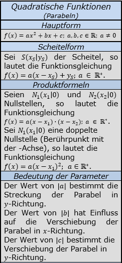 Formeln zu quadratischen Funktionen Teil 1/© by www.fit-in-mathe-online.de