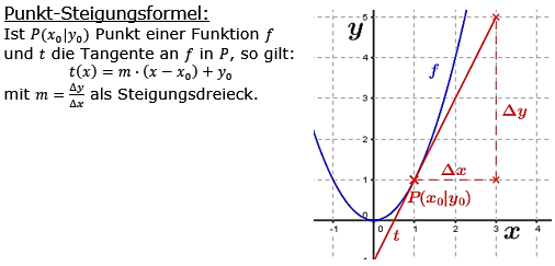 Punkt-Steigungsformel einer Tangente/© www.fit-in-mathe-online.de