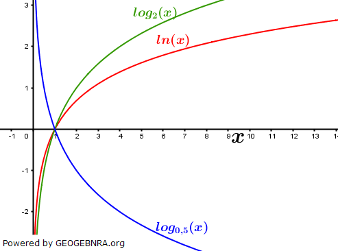 Graphen unterschiedlicher Logarithmusfunktionen (Bild W0001 im WIKI Logarithmen allgemein) / © by Fit-in-Mathe-Online.de