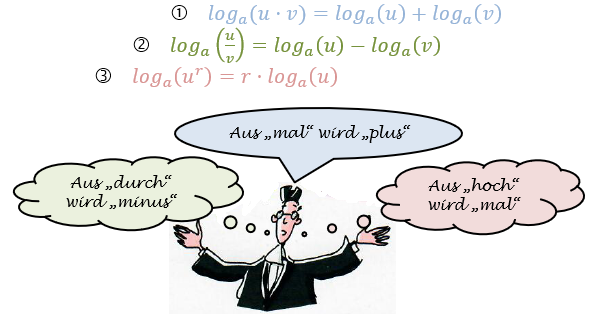 Die drei Logarithmengesetze (WIKI Logarithmengesetze Bild W0004 / © by Fit-in-Mathe-Online.de)