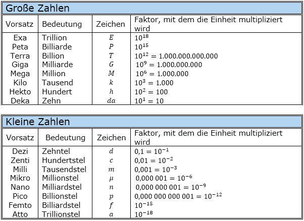 Vorsätze von Maßeinheiten der Zehnerpotenzen | © by www.fit-in-mathe-online