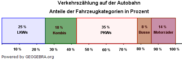 Prozentuale Anteile werden oft in einem Streifendiagramm (Prozentstreifen) dargestellt. (Grafik W0003 im WIKI Prozentrechnung Basiswissen und Diagramme) /© by www.fit-in-mathe-online.de)