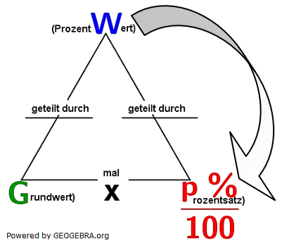 Prozentwert=Grundwert ⋅ p %/100. (Grafik W0002 im WIKI vermischte Aufgaben #Grundwert) /© by www.fit-in-mathe-online.de)