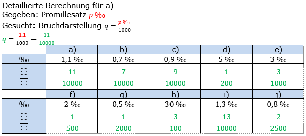 Promillerechnung Lösungen zum Aufgabensatz 5 Blatt 1/1 Grundlagen Bild 1/© by www.fit-in-mathe-online.de