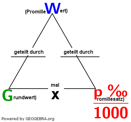 Somit gilt das Formeldreieck, welches wir in den Grundlagen zur Prozentrechnung kennengelernt haben weiterhin. (Grafik W0001 im WIKI zum Prozentwert der Prozentrechnung)/© by www.fit-in-mathe-online.de