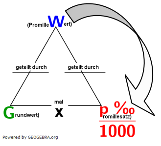 Eine Aufgabe fragt nach dem Grundwert. Den erhalten wir ganz einfach, indem wir den Prozentwert durch p %/100 dividieren. (Grafik W0004 im WIKI zur Promillerechnung)/© by www.fit-in-mathe-online.de