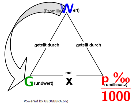 Eine Aufgabe fragt nach dem Promillesatz. Den erhalten wir ganz einfach, indem wir den Prozmillewert durch den Grundwert dividieren. (Grafik W0006 im WIKI zur Promillerechnung/© by www.fit-in-mathe-online.de)
