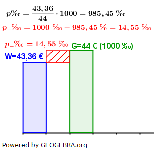WIKI Promillesatz in der Promillerechnung Lösung zum Beispiel 6 Bild W0007/© by www.fit-in-mathe-online.de