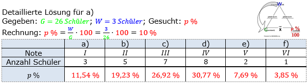 Prozentrechnung Prozentsatz Lösungen zum Aufgabensatz 5 Blatt 1/1 Grundlagen Bild 1/© by www.fit-in-mathe-online.de
