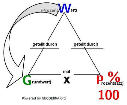 Prozentsatz=Prozentwert ⋅ 100 / p%. (Grafik W0001 im WIKI vermischte Aufgaben #Prozentsatz) /© by www.fit-in-mathe-online.de)