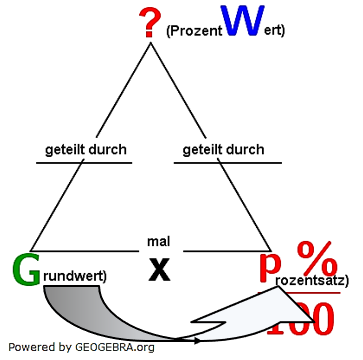 Eine Aufgabe fragt nach dem Prozentwert. Den erhalten wir ganz einfach, indem wir den Grundwert mit dem Prozentsatz multiplizieren. (Grafik W0002 im WIKI zum Prozentwert der Prozentrechnung)/© by www.fit-in-mathe-online.de