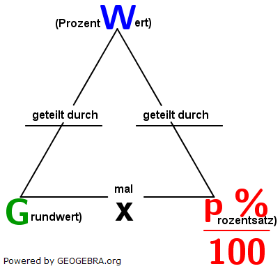Gegenüberstellung Schema Prozentrechnung zu Schema Zinsrechnung. (Grafik W0001 im WIKI zur Zinsrechnung unterjährig /© by www.fit-in-mathe-online.de)