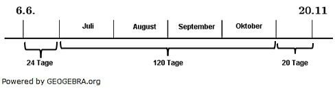 24 Tage + 120 Tage + 20 Tage =164 Tage. (Lösungsgrafik W0005 im Beispiel 1 WIKI Zinsen (unterjährig) /© by www.fit-in-mathe-online.de)