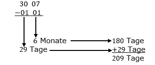 Anstelle eines Zahlenstrahls wie in Beispiel 1 lässt sich das Ergebnis auch durch Subtraktion von Ende- und Anfangsdatum ermitteln. (Lösungsgrafik W0006 im Beispiel 2 WIKI Zinsen (unterjährig) /© by www.fit-in-mathe-online.de)