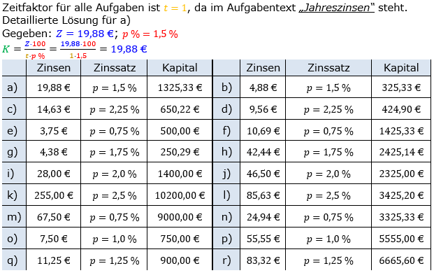 Zinsrechnung Kapital berechnen Lösungen zum Aufgabensatz 01 Blatt 1/1 Grundlagen Bild A1101L01/© by www.fit-in-mathe-online.de
