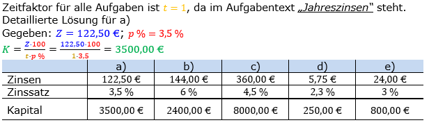 Zinsrechnung Kapital berechnen Lösungen zum Aufgabensatz 04 Blatt 1/1 Grundlagen Bild A1104L01/© by www.fit-in-mathe-online.de