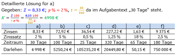 Zinsrechnung Kapital berechnen Lösungen zum Aufgabensatz 01 Blatt 1/2 Grundlagen Bild A1201L01/© by www.fit-in-mathe-online.de