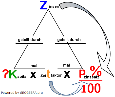 Kapital=(Zinsen ⋅ 100)/(Zeitraum ⋅ p %). (Grafik W0002a im WIKI Zinsrechnung vermischte Aufgaben Kapital) /© by www.fit-in-mathe-online.de)
