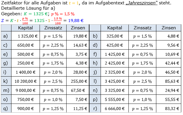 Zinsrechnung Zinsen berechnen Lösungen zum Aufgabensatz 01 Blatt 1/1 Grundlagen Bild A1101L01/© by www.fit-in-mathe-online.de