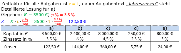 Zinsrechnung Zinsen berechnen Lösungen zum Aufgabensatz 04 Blatt 1/1 Grundlagen Bild A1104L01/© by www.fit-in-mathe-online.de