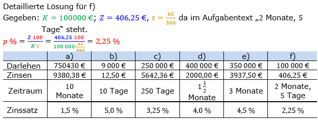 Zinsrechnung Zinssatz berechnen Lösungen zum Aufgabensatz 02 Blatt 1/2 Grundlagen Bild A1202L01/© by www.fit-in-mathe-online.de
