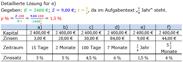 Zinsrechnung Zinssatz berechnen Lösungen zum Aufgabensatz 01 Blatt 2/1 Fortgeschritten Bild A2101L01/© by www.fit-in-mathe-online.de