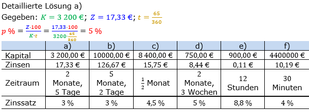 Zinsrechnung Zinssatz berechnen Lösungen zum Aufgabensatz 04 Blatt 2/2 Fortgeschritten Bild A2204L01/© by www.fit-in-mathe-online.de