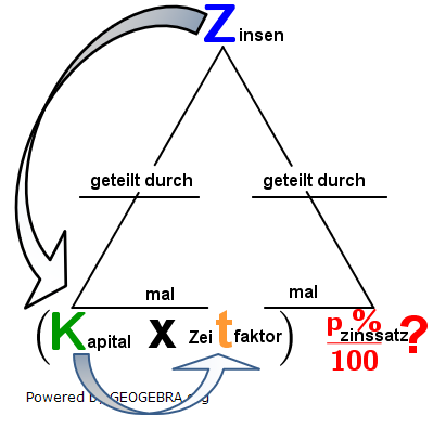 Zinssatz=(Zinsen ⋅ 100)/(Kapital ⋅ p %). (Grafik W0002a im WIKI Zinsrechnung vermischte Aufgaben Zinssatz) /© by www.fit-in-mathe-online.de)