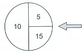 Das nebenstehende Glücksrad wird dreimal gedreht. Berechne die Wahrscheinlichkeit der Ereignisse: (Aufgabensatz 8 Blatt 1/1 Grundlagen Bild A110801 /© by www.fit-in-mathe-online.de)
