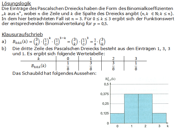 Stochastik Binomialverteilung Lösungen zum Aufgabensatz 4 Blatt 1/1 Grundlagen (Graphik A1104L01)/© by www.fit-in-mathe-online.de