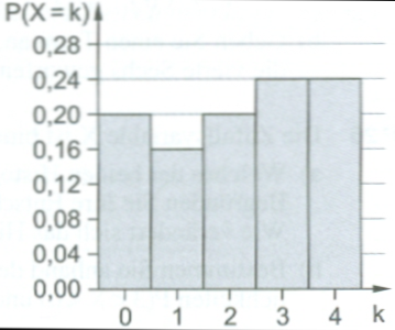 Begründe, dass die abgebildete Graphik keine Wahrscheinlichkeitsverteilung darstellen kann. (Grafik A110701 im Aufgabensatz 7 Blatt 1/1 Grundlagen zur Stochastik Binomialverteilung /© by www.fit-in-mathe-online.de)