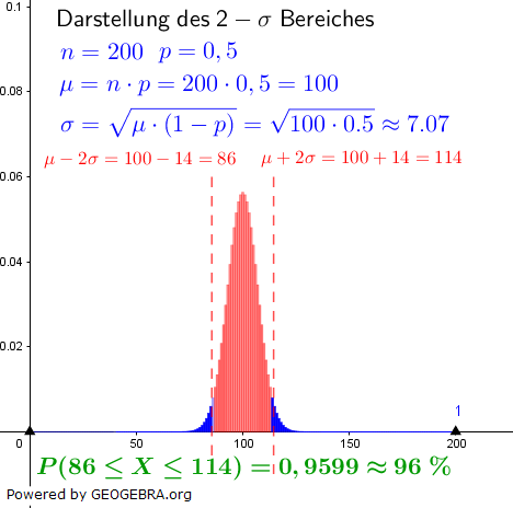 WIKI zur Binomialverteilung in der Stochastik, Darstellung des 2σ-Bereichs / © by Fit-in-Mathe-Online.de