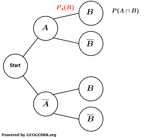 WIKI bedingten Wahrscheinlichkeit Satz von Bayes Bild 1/© by www.fit-in-mathe-online.de